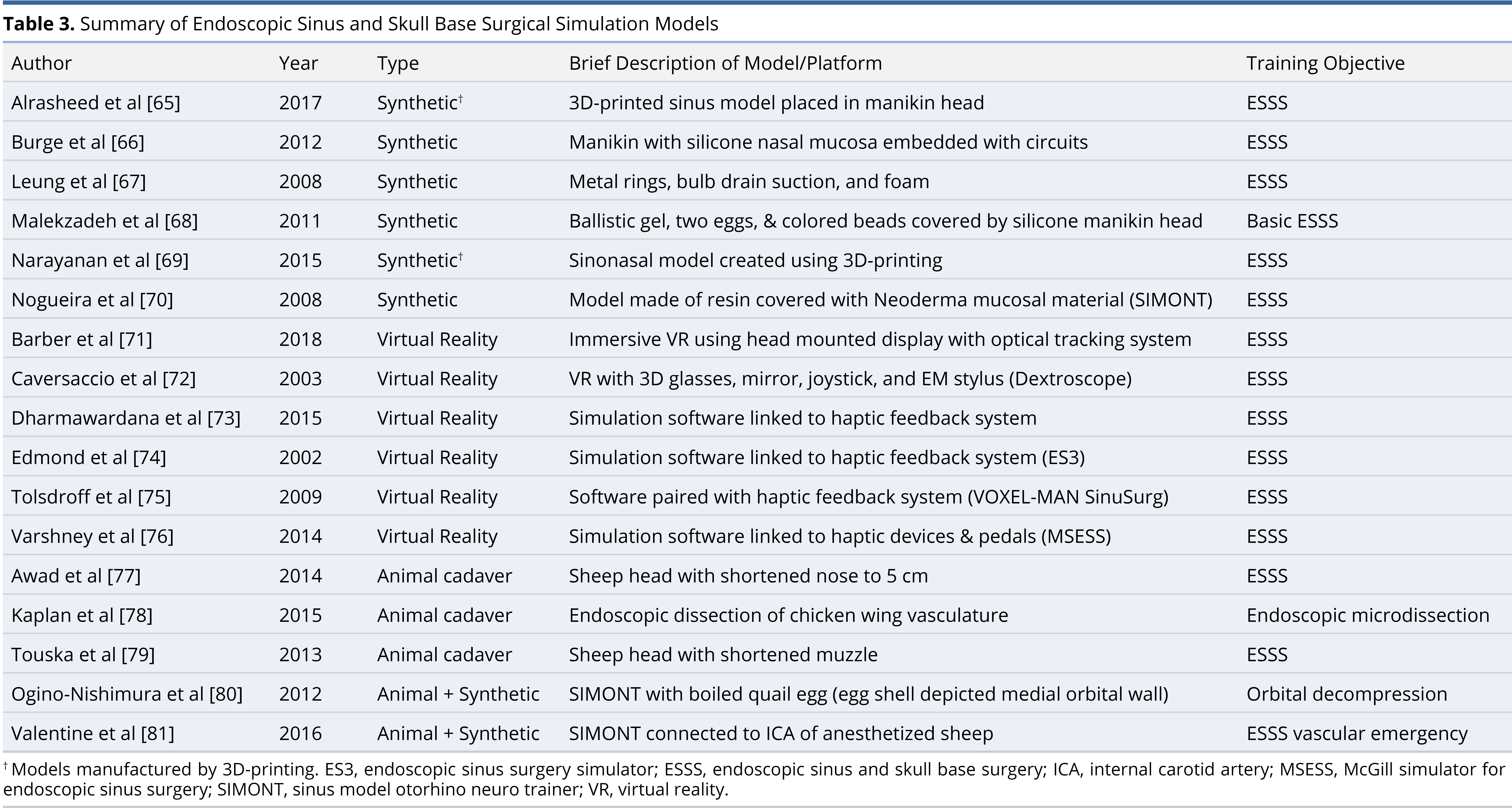 Table 3.jpgSummary of Endoscopic Sinus and Skull Base Surgical Simulation Models